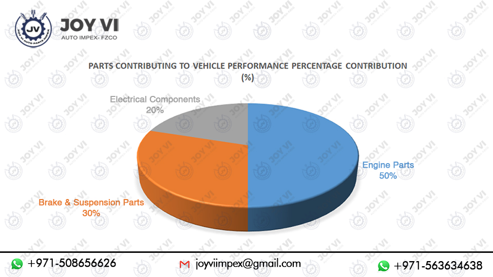 Parts Contributing to Vehicle Performance Environmental Impact dUE TO Quality vs. Generic Auto Parts (JOY VI)